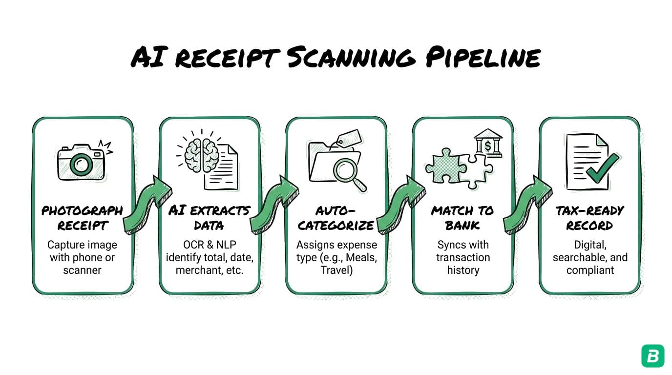 AI receipt scanning pipeline: photograph receipt → AI extracts vendor, date, items, taxes, total → auto-categorize expense → match to bank transaction → tax-ready record