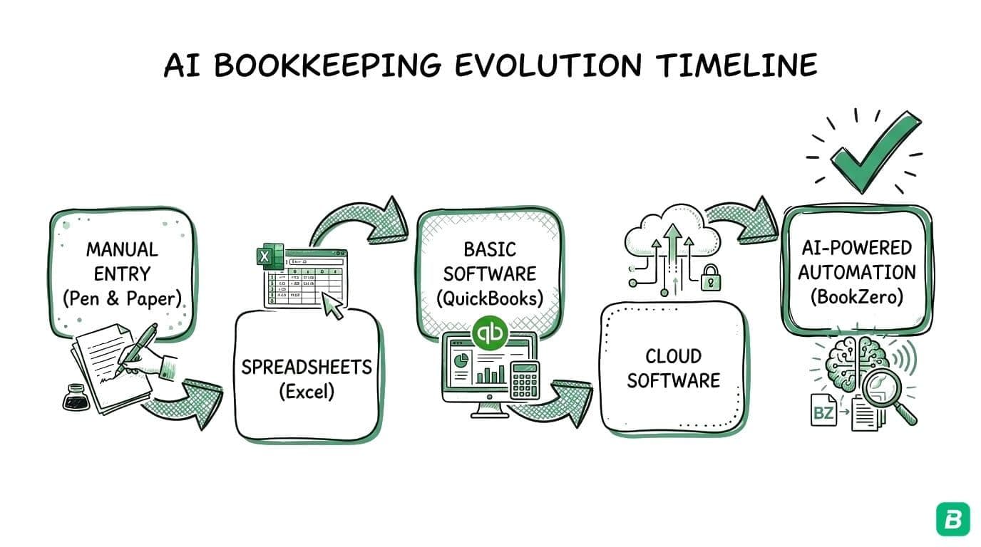 Evolution of bookkeeping: Paper Ledger → Spreadsheet → Accounting Software → AI Bookkeeping (current stage)