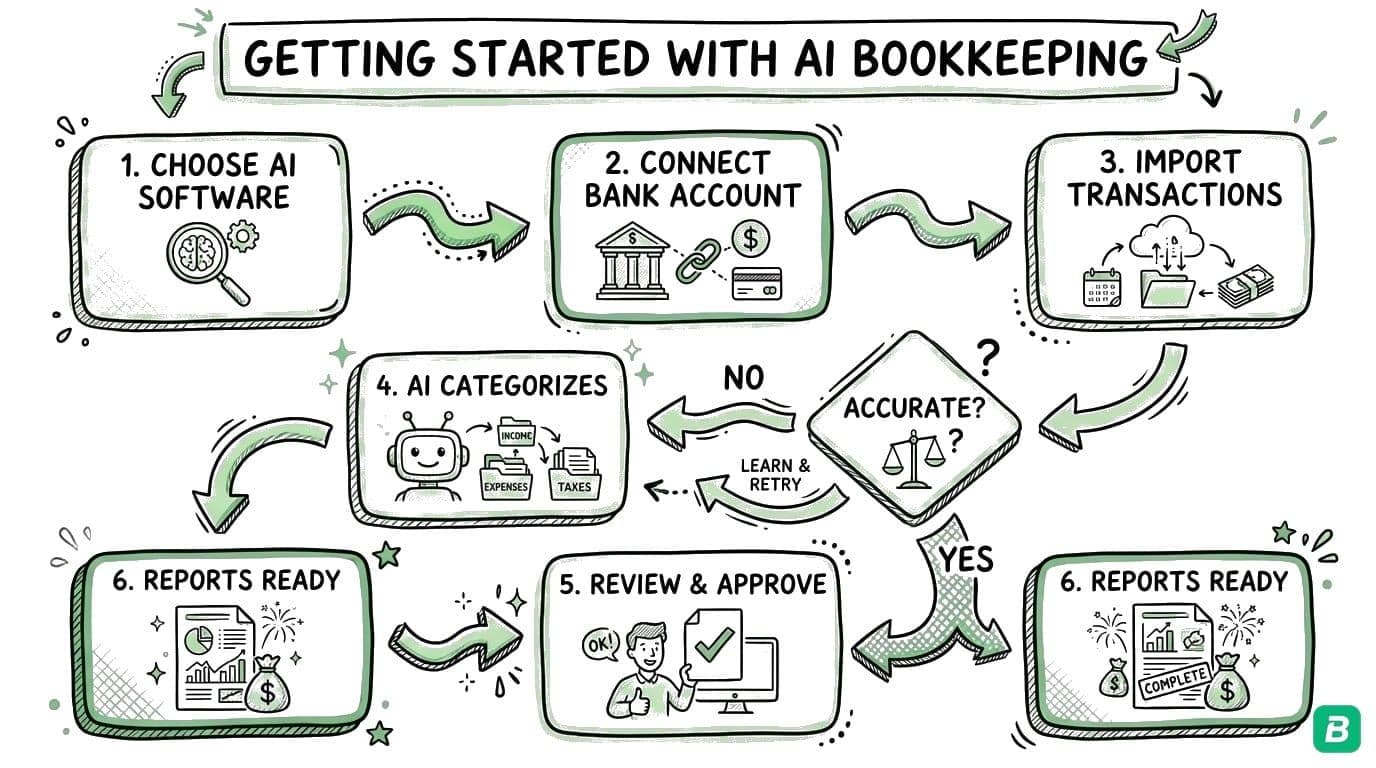 Getting started in 6 steps: Choose AI Tool → Upload Historical Receipts → Scan New Receipts Daily → Review First Few Weeks → Connect Bank Account → Generate Tax Reports