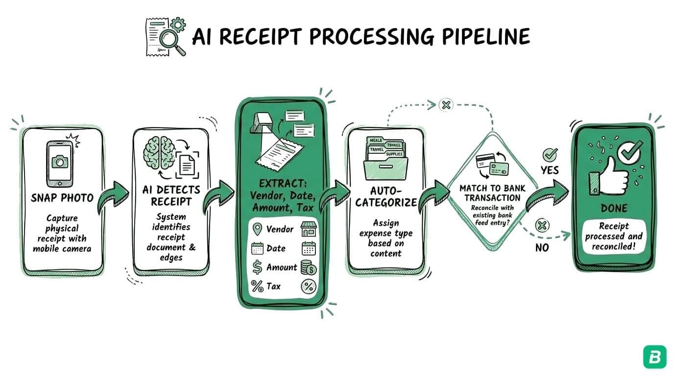 AI receipt scanning pipeline: Receipt Image → AI Vision Model → Understand Structure → Extract All Fields → Auto-Categorize → Tax-Ready Data