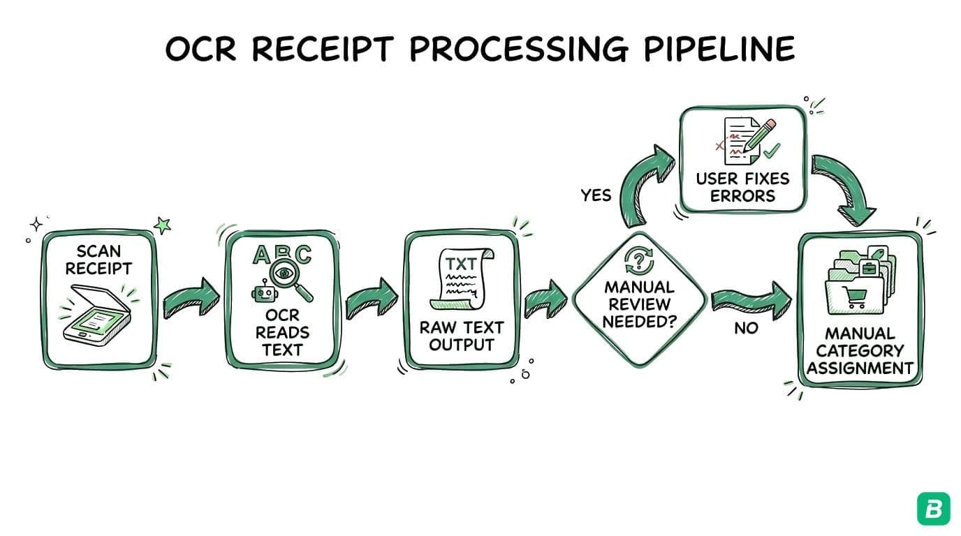 Traditional OCR pipeline: Receipt Image → Adjust Contrast → Detect Characters → Assemble Text → Raw Text Output → No Categorization