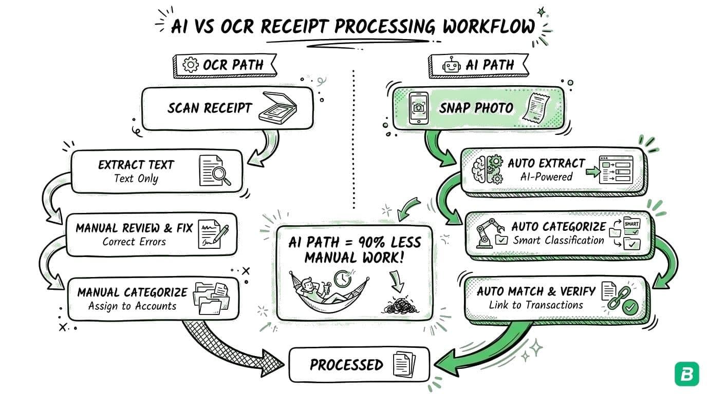 OCR workflow with 6 manual steps vs AI workflow with just scan and done