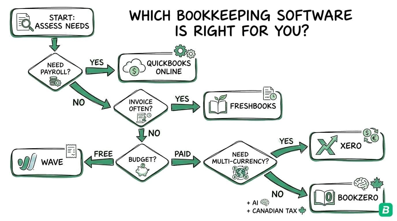 Software decision tree: need payroll → QuickBooks, core invoicing → FreshBooks, free → Wave, multi-currency → Xero, AI automation + Canadian tax → BookZero