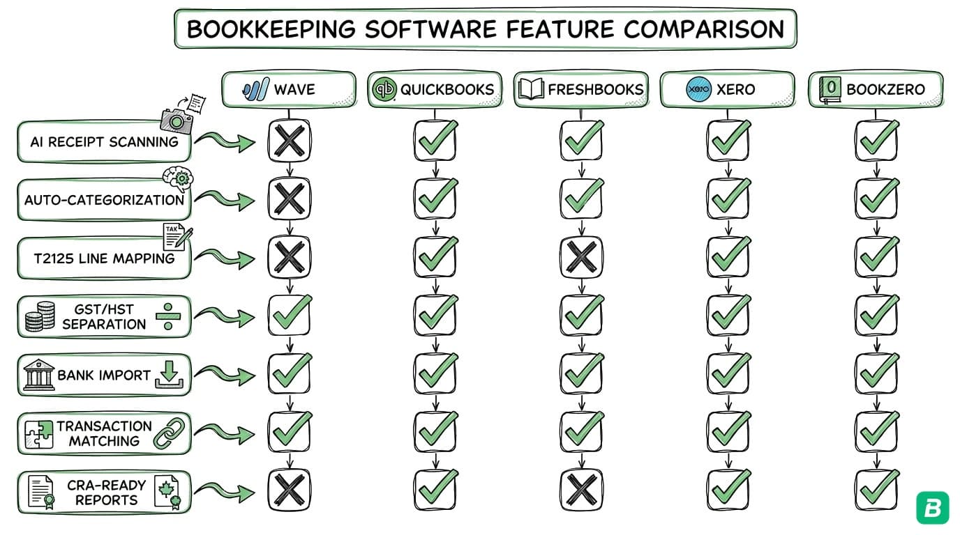 Bookkeeping software feature comparison showing AI receipt scanning, auto-categorization, T2125 mapping, and other features across Wave, QuickBooks, FreshBooks, Xero, and BookZero