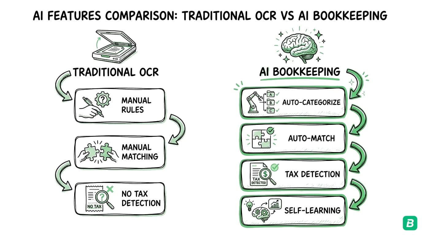 AI capabilities comparison showing BookZero with full AI pipeline (scan, categorize, detect tax, match) versus competitors using traditional OCR with manual rules