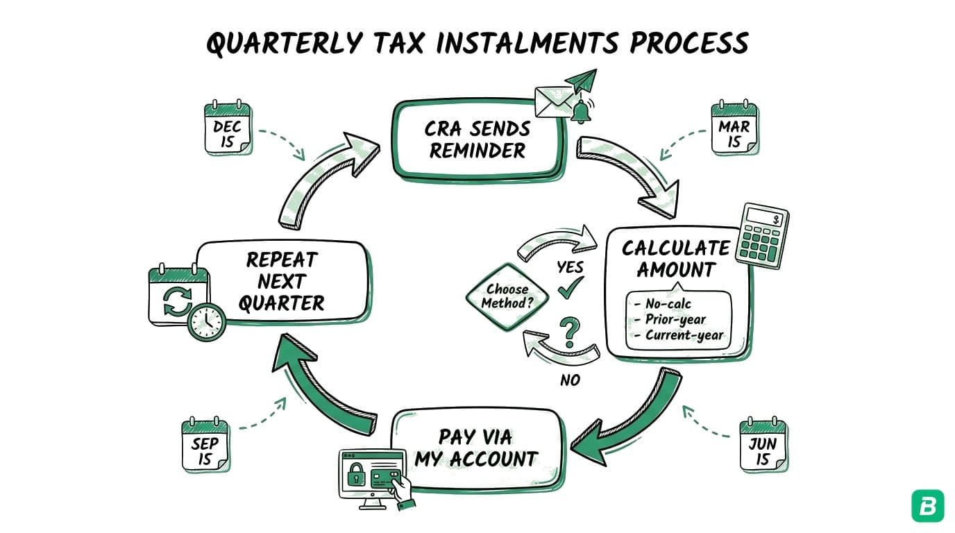 Quarterly instalment flow: CRA sends reminder → calculate amount using prior year or current year method → pay via My Account or online banking → repeat every quarter