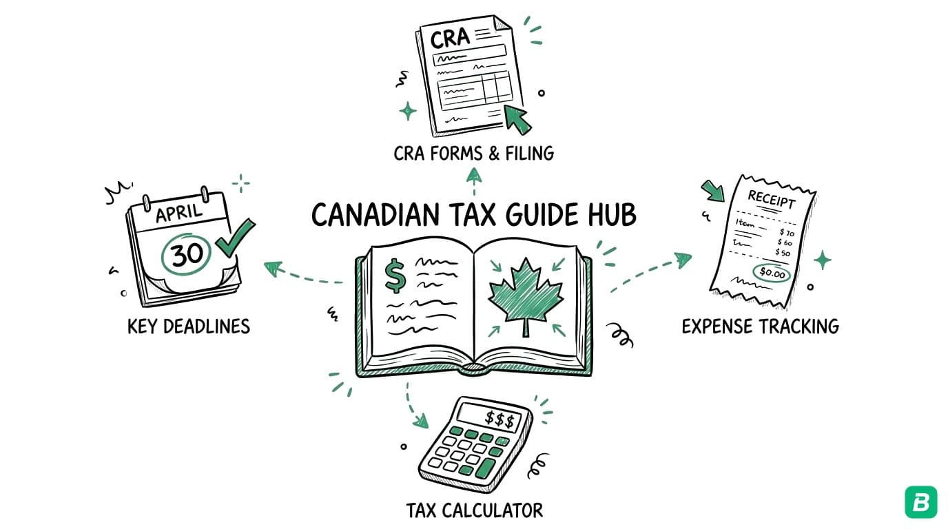 Canadian Tax Guide for Self-Employed Workers and Small Businesses (2026)
