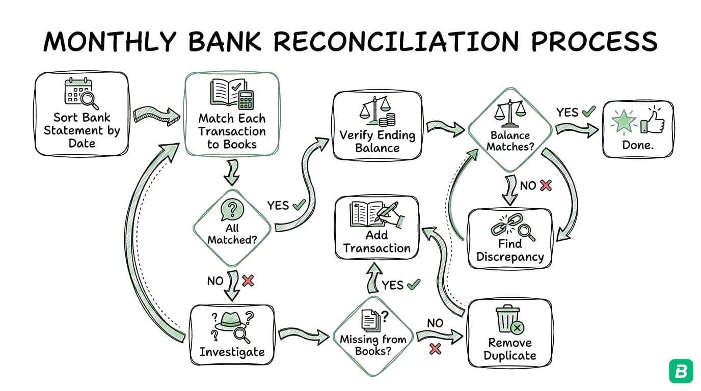 Monthly reconciliation flow: Sort statement → Match transactions → All matched? → Verify balance → Balance matches? → Month complete. Unmatched items: investigate, add missing or remove duplicates