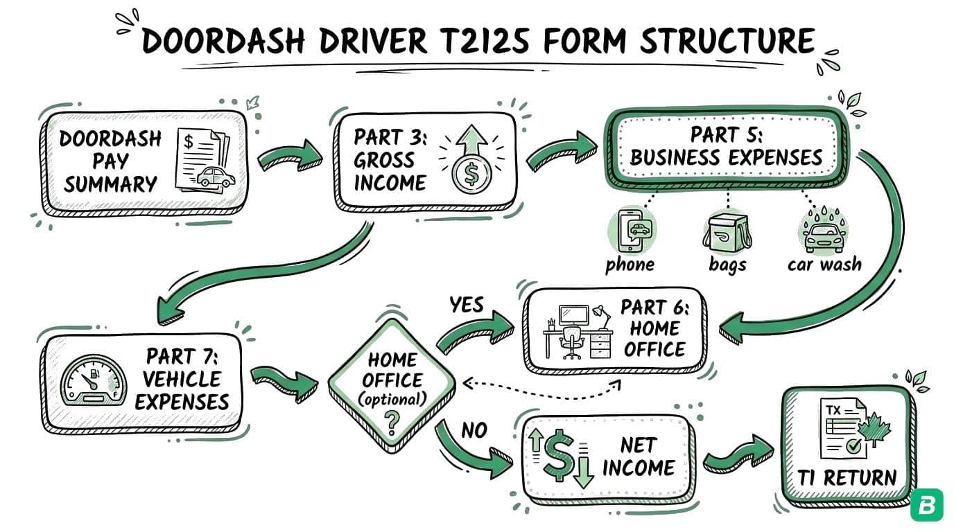 T2125 form for delivery drivers: Part 2 Income, Part 7 Business Expenses (Platform Fees, Phone, Equipment), Part 9 Vehicle, Part 10 Home Office — all flow to Net Income on T1 Return