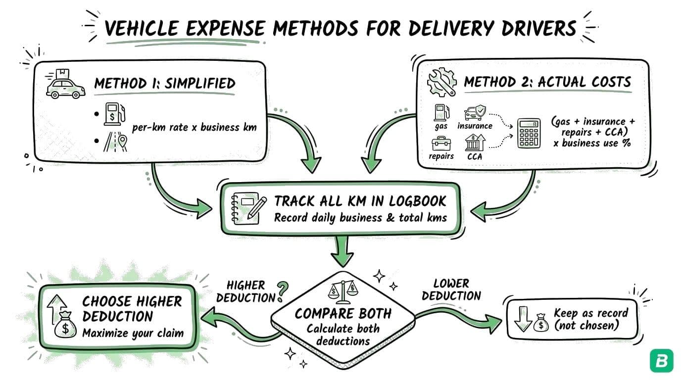 Two vehicle deduction methods: Actual Cost (track expenses, apply business-use percentage) vs CRA Mileage Rate (first 5000km at $0.72, remaining at $0.66) — compare and choose larger