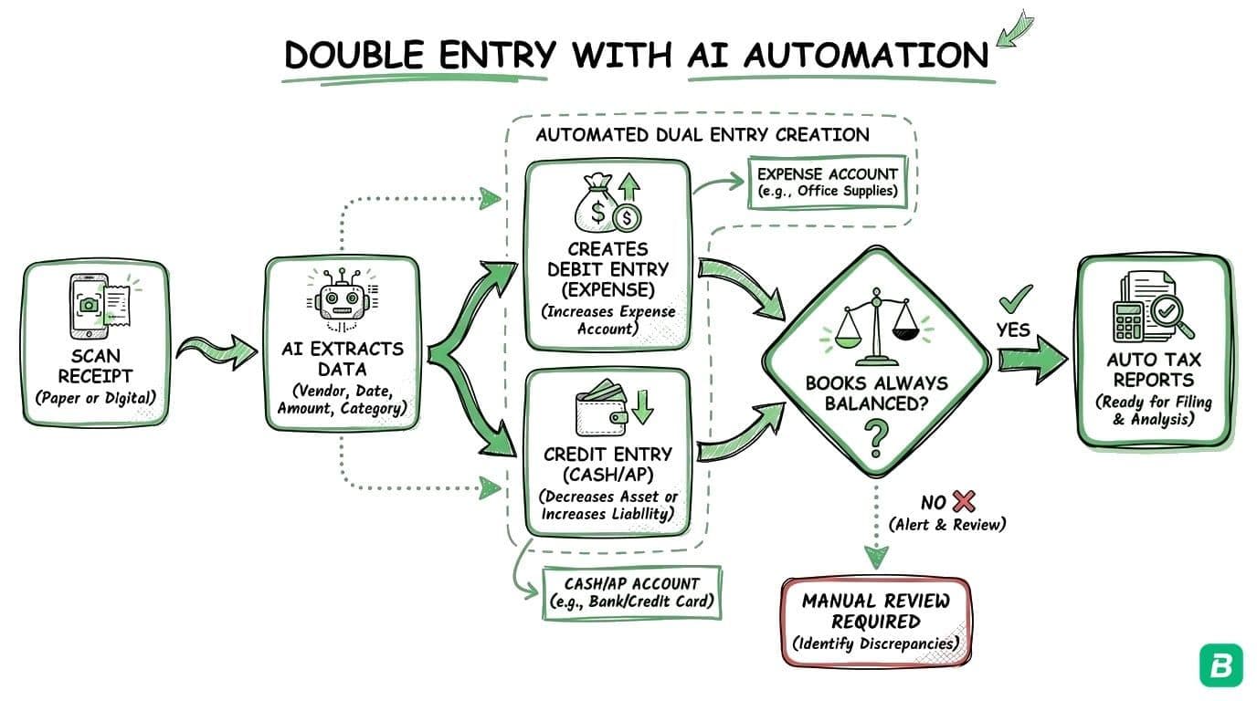 AI bookkeeping automation flow: scan receipt, AI extracts data, creates debit and credit entries, books balanced, tax reports