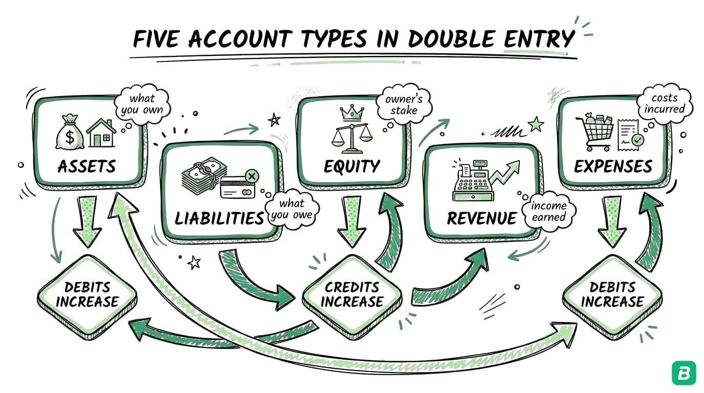 The five account types in double-entry bookkeeping: Assets, Liabilities, Equity, Revenue, and Expenses