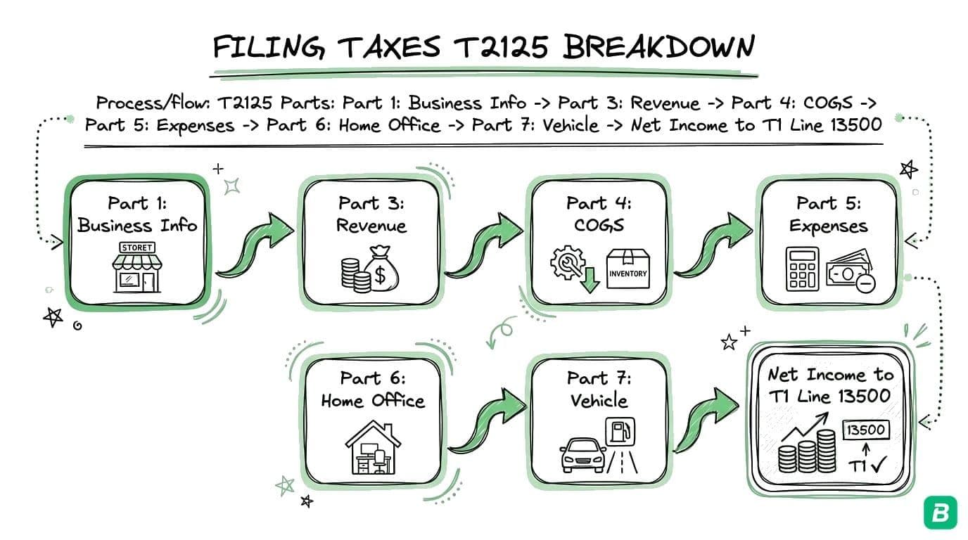 T2125 form breakdown: Part 1 Business ID, Part 2 Income, Parts 3-6 Cost of Goods, Part 7 Business Expenses, Part 8 CCA, Part 9 Vehicle, Part 10 Home Office, Part 11 Net Income to T1