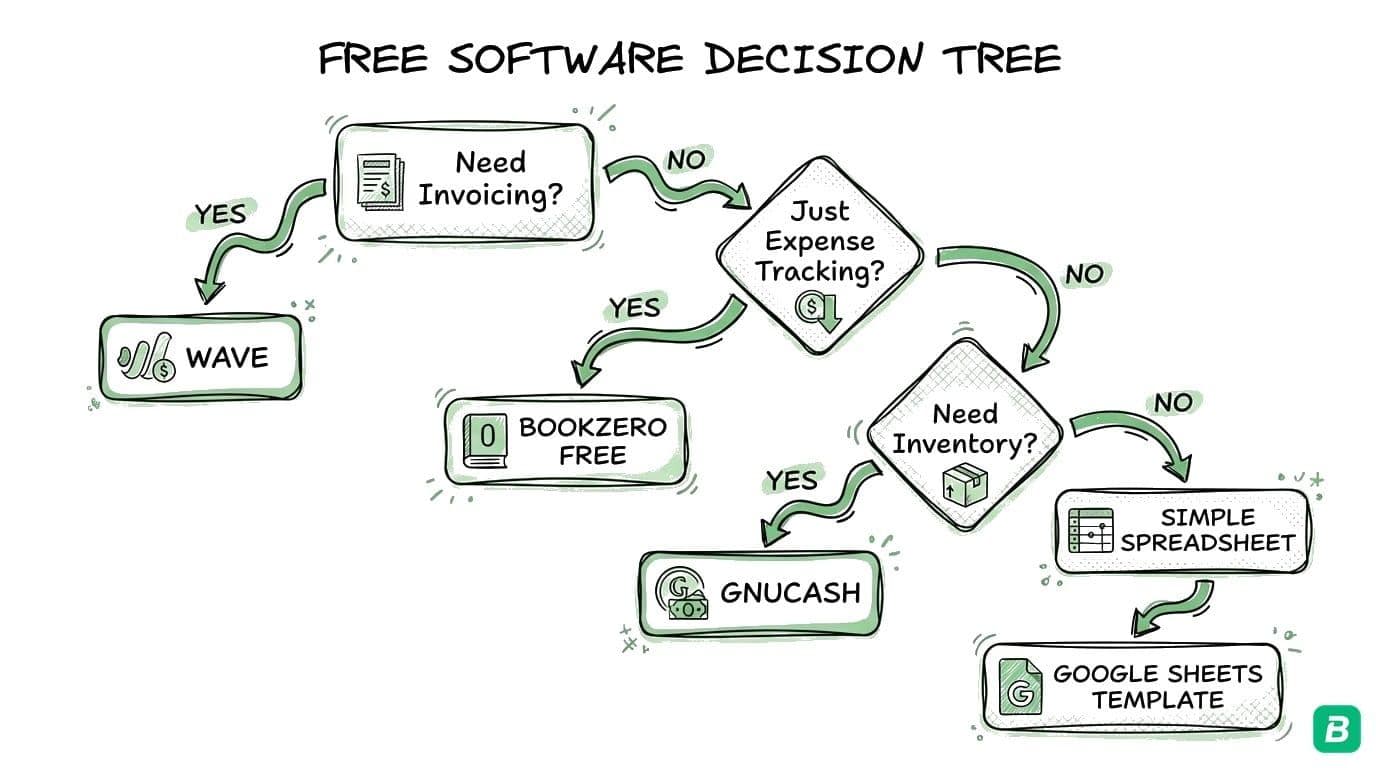 Decision tree: under 10 transactions use spreadsheet, 10-30 depends on time value, 30+ need real software — free options mean time trade-offs, paid options save 40+ hours/year