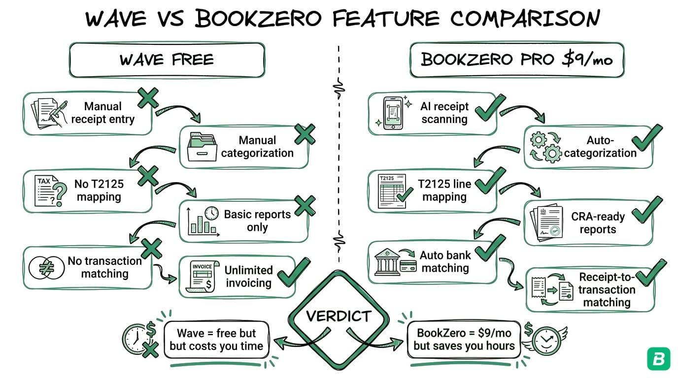Wave vs BookZero Pro feature comparison showing BookZero advantages in AI scanning, auto-categorization, T2125 mapping, and transaction matching
