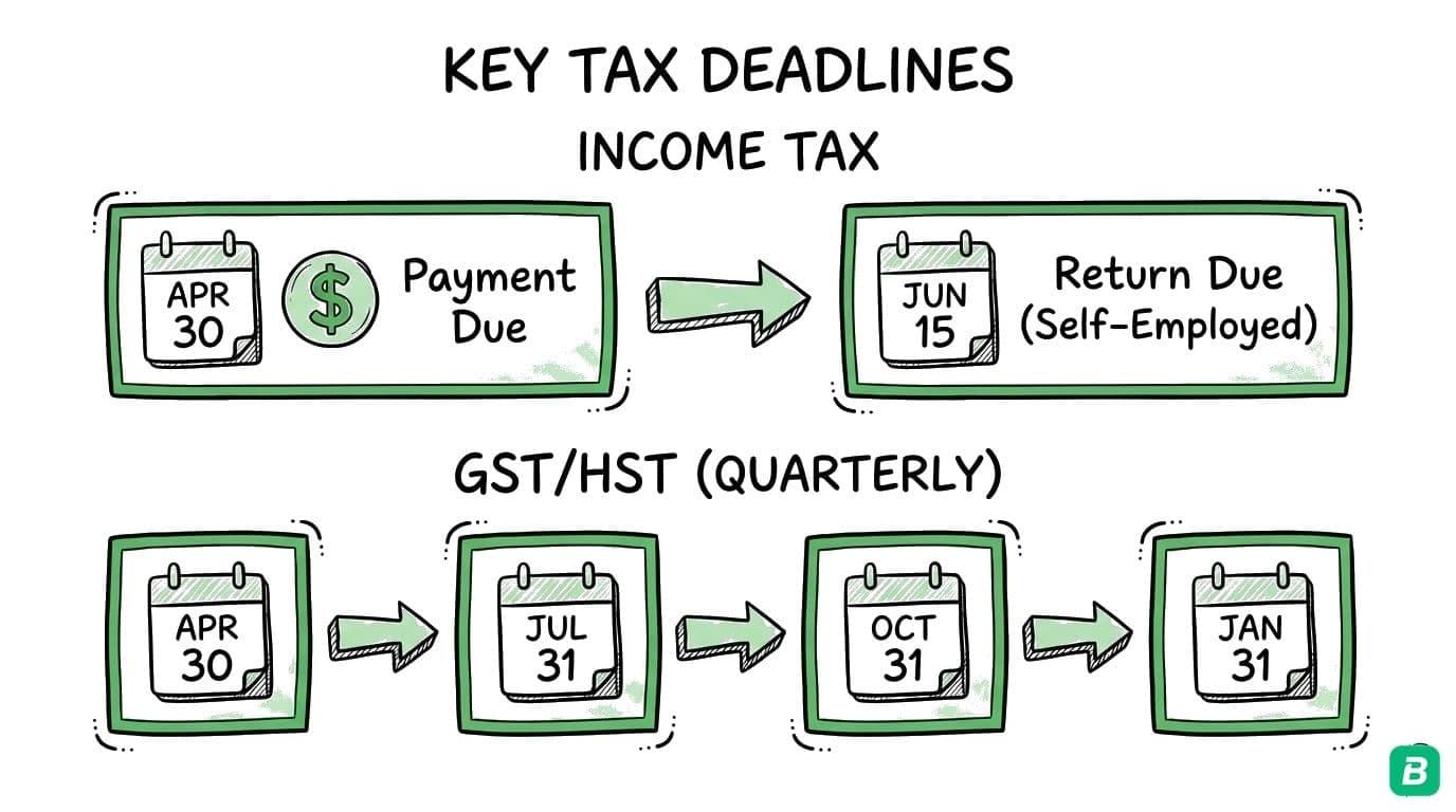 Key tax deadlines: April 30 tax payment due, June 15 T1 return due, quarterly GST/HST due Apr 30, Jul 31, Oct 31, Jan 31