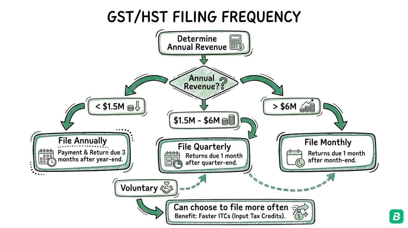 GST/HST filing frequency based on annual revenue: annual, quarterly, or monthly