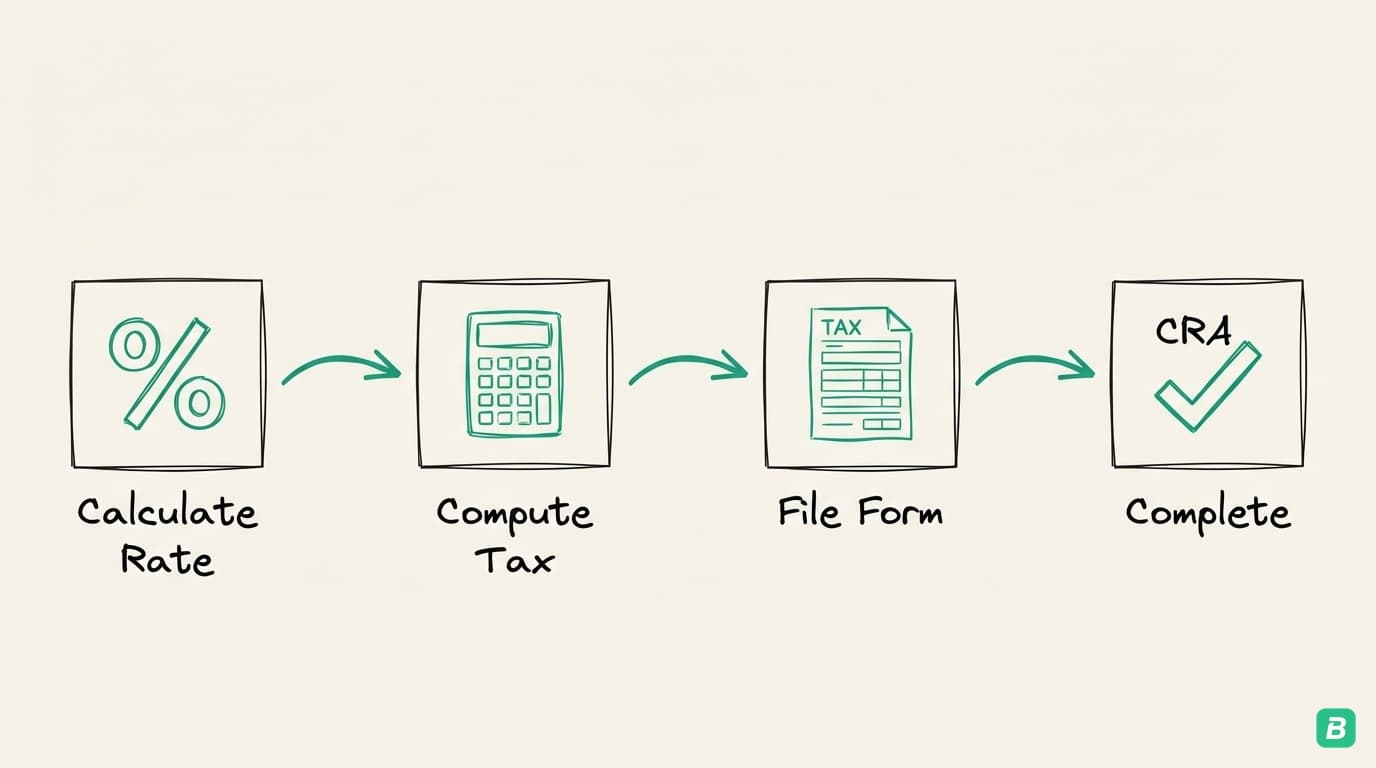 GST/HST for Small Business in Canada: Complete Filing Guide (2026)