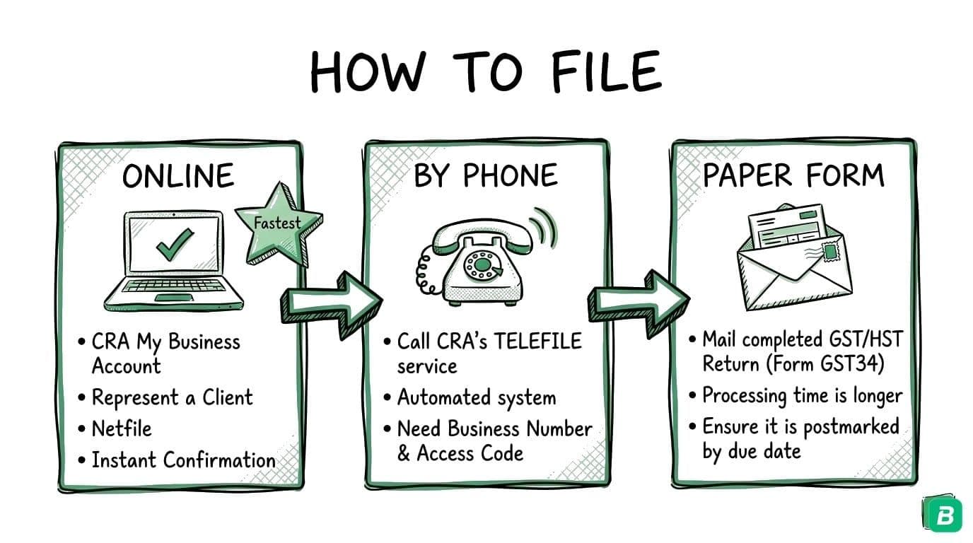 Three ways to file GST/HST: online (fastest), by phone, or paper form