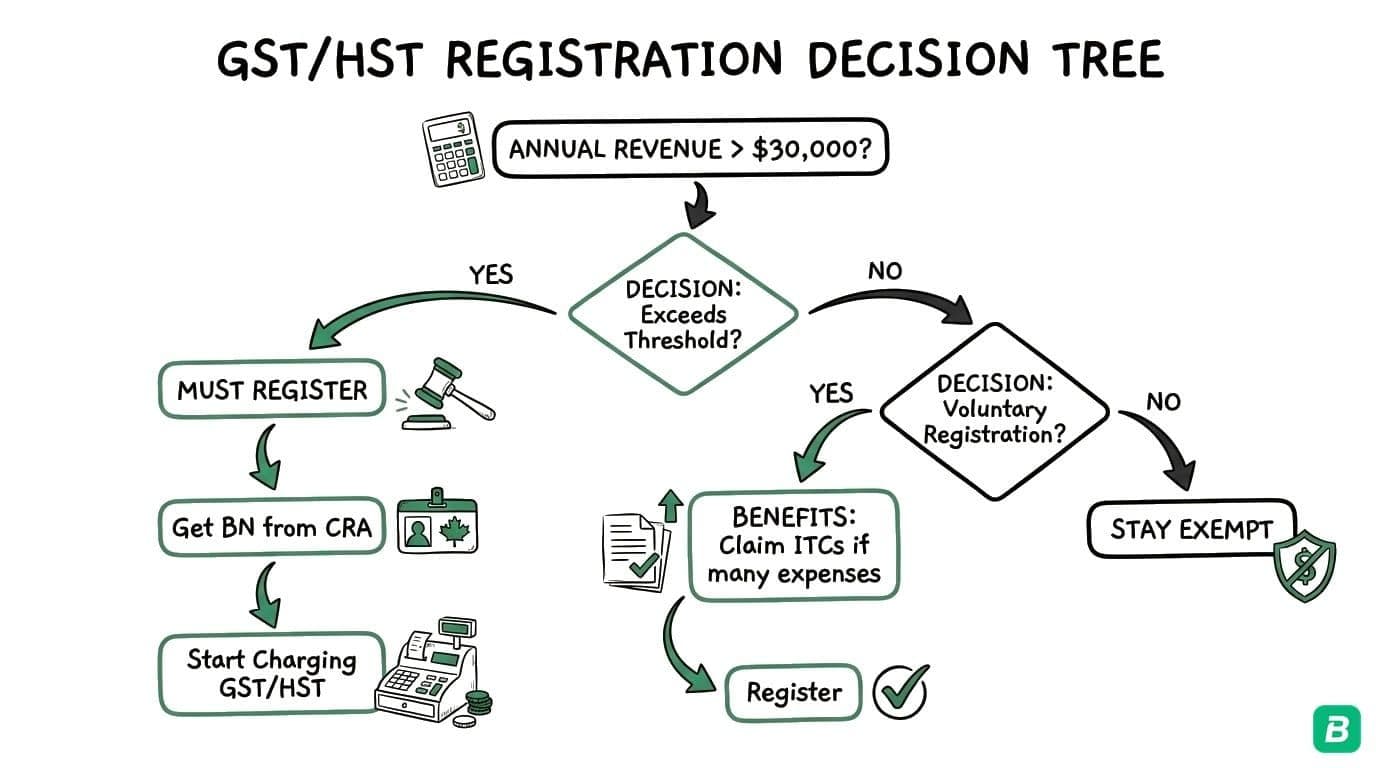GST/HST registration decision flowchart showing when to register based on revenue threshold