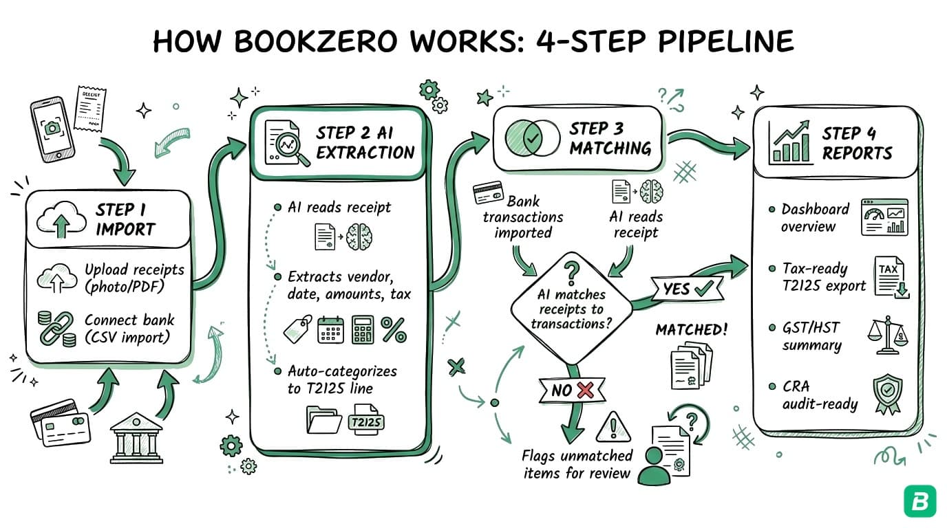 How BookZero works 4-step pipeline showing Import, AI Extraction, Matching, and Reports stages