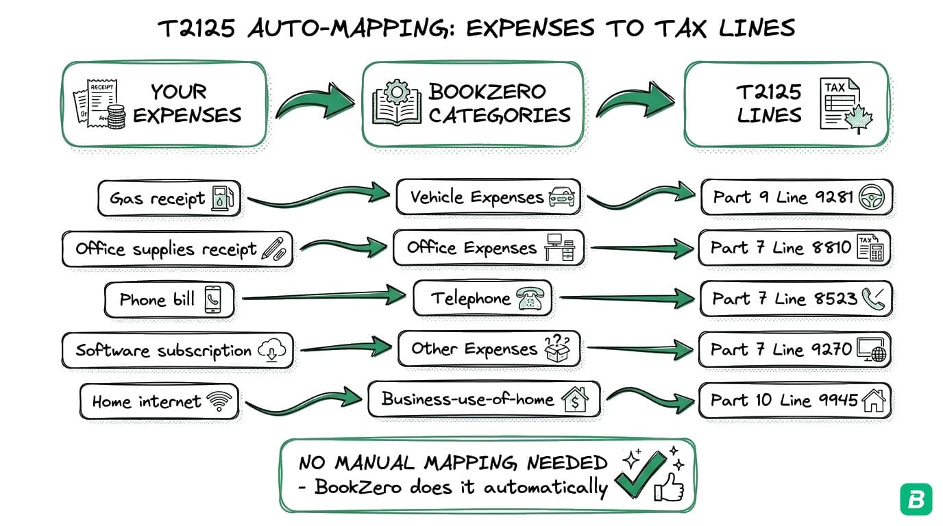 T2125 auto-mapping diagram showing how BookZero automatically maps expense categories like vehicle, office, and phone to specific T2125 line numbers