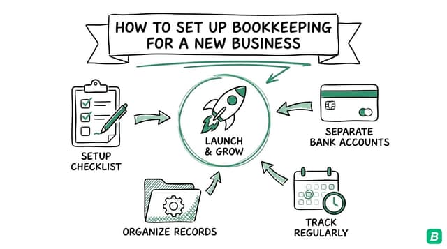 How to Set Up Bookkeeping for a New Business in Canada: Step-by-Step ...