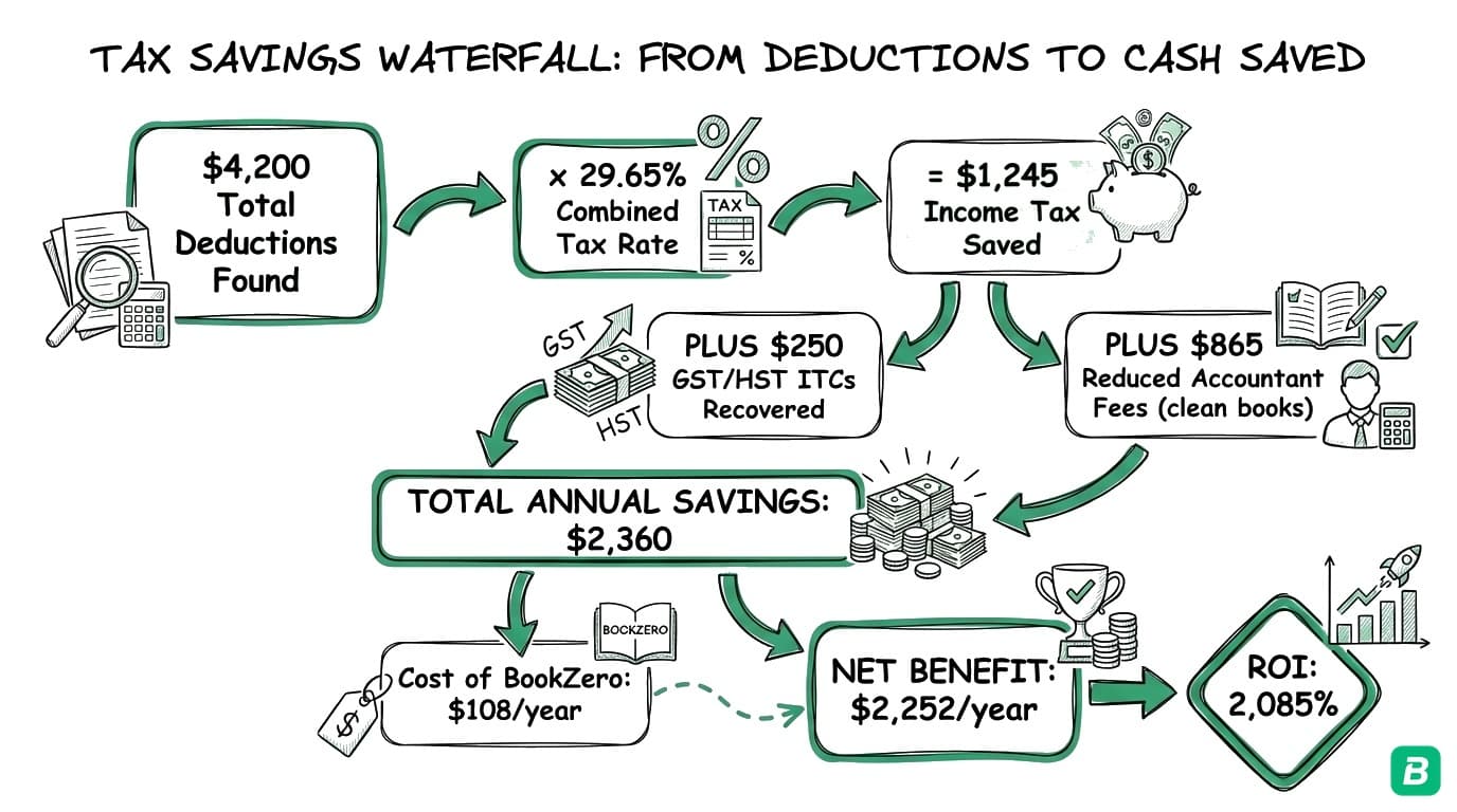 Tax savings waterfall showing $4,200 in deductions converting to $2,360 in total annual savings with BookZero at 2,085% ROI