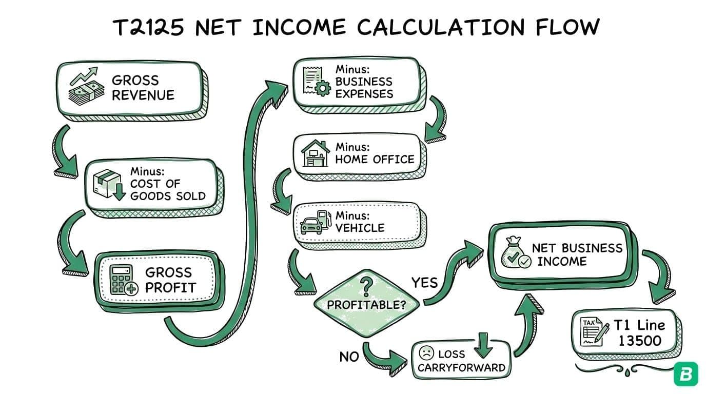 Net income flow: Total Income (Part 6) minus Expenses (Parts 7-10) = Net Income (Line 9946), flows to T1 Return Line 13500 or 13700, subject to Income Tax + CPP