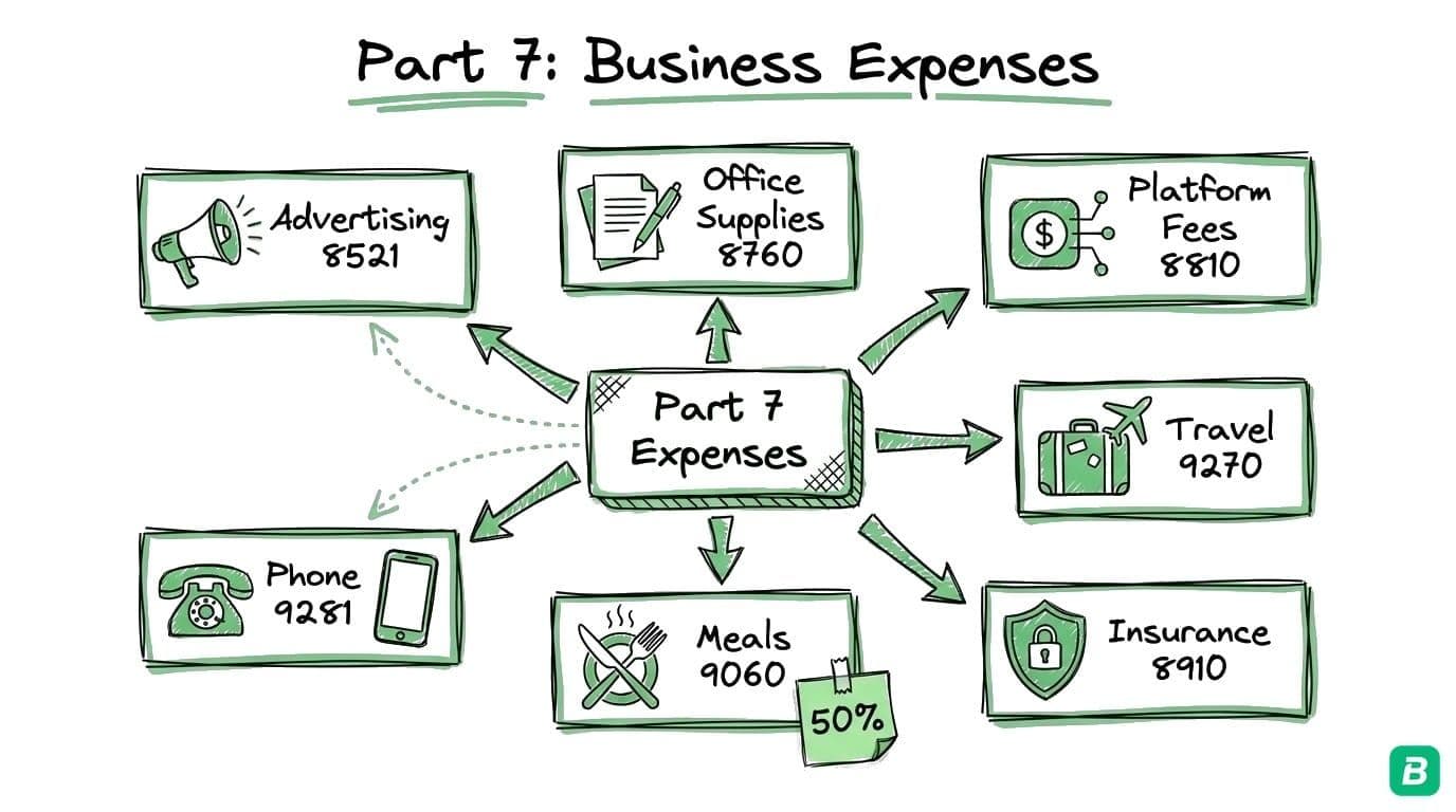 Part 7 business expenses by CRA line number: Advertising 8521, Office 8760, Platform Fees 8810, Phone 9281, Meals 9060, Travel 9270, Insurance 8910