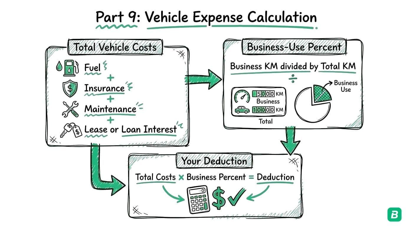 Vehicle expense calculation: Step 1 total all costs (fuel, insurance, maintenance, lease), Step 2 calculate business-use percentage (business km / total km), Step 3 multiply total costs by business percentage for your deduction