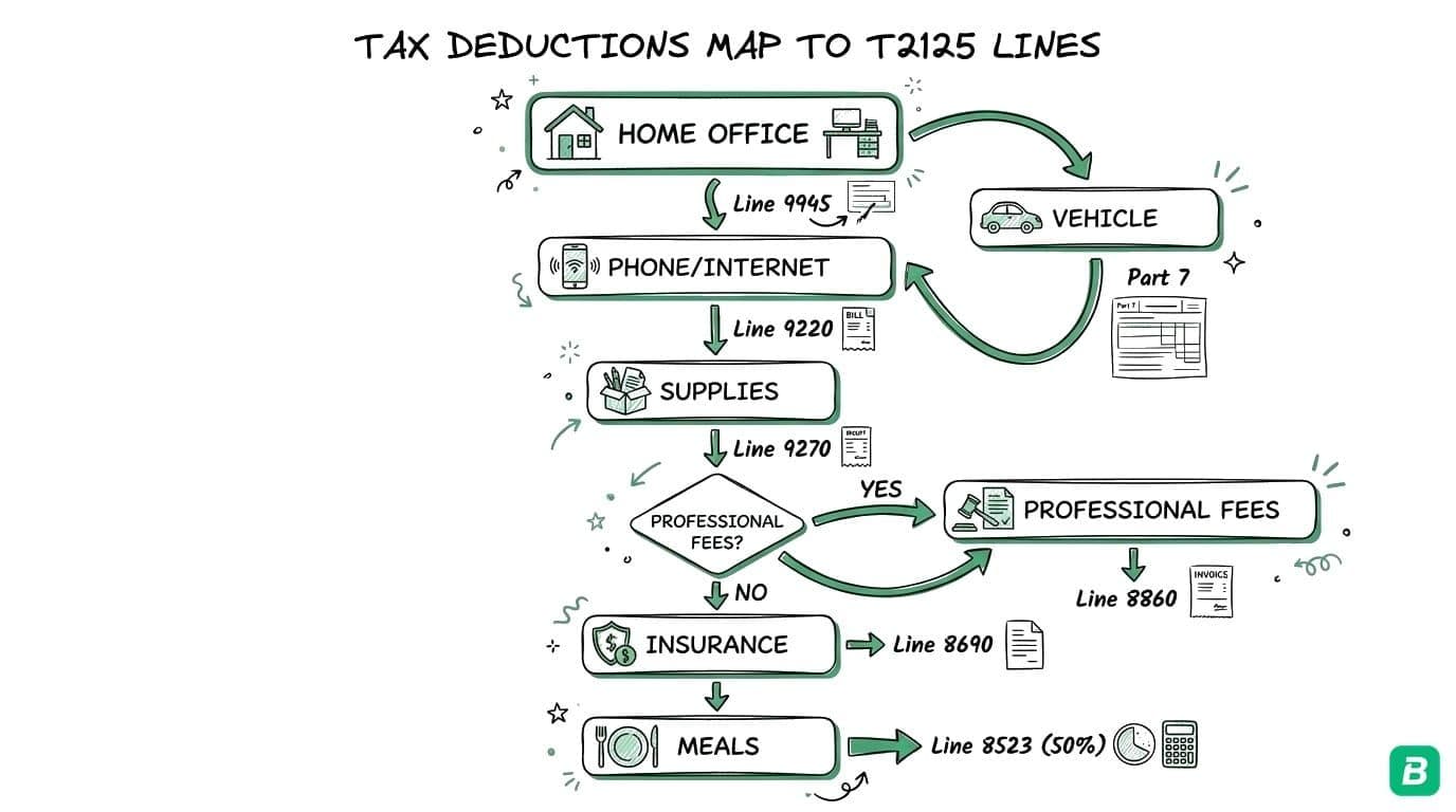 T2125 deductions map: Part 7 Business Expenses (9 line items), Part 8 CCA (Classes 8, 10, 50), Part 9 Vehicle, Part 10 Home Office
