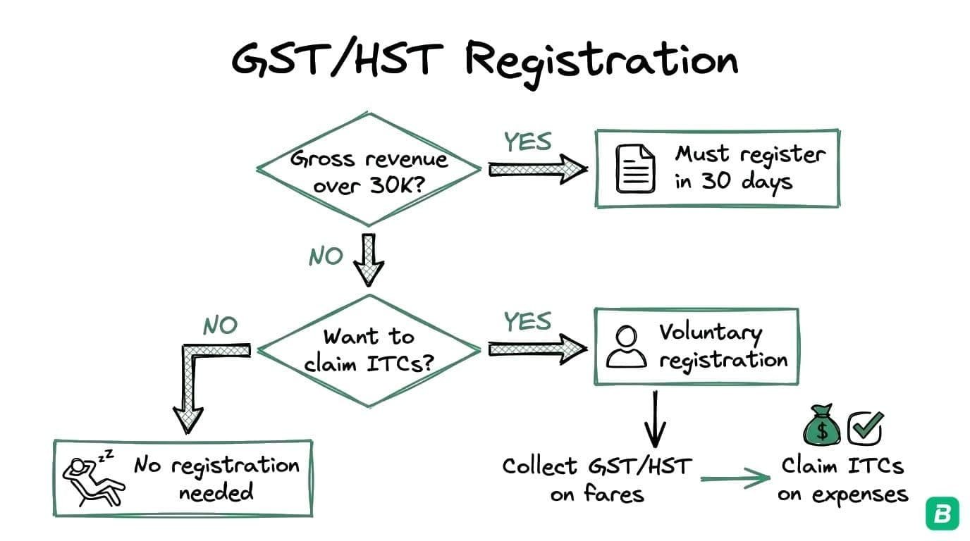 GST/HST registration decision flowchart for Uber drivers: over $30K must register, under $30K can voluntarily register to claim ITCs