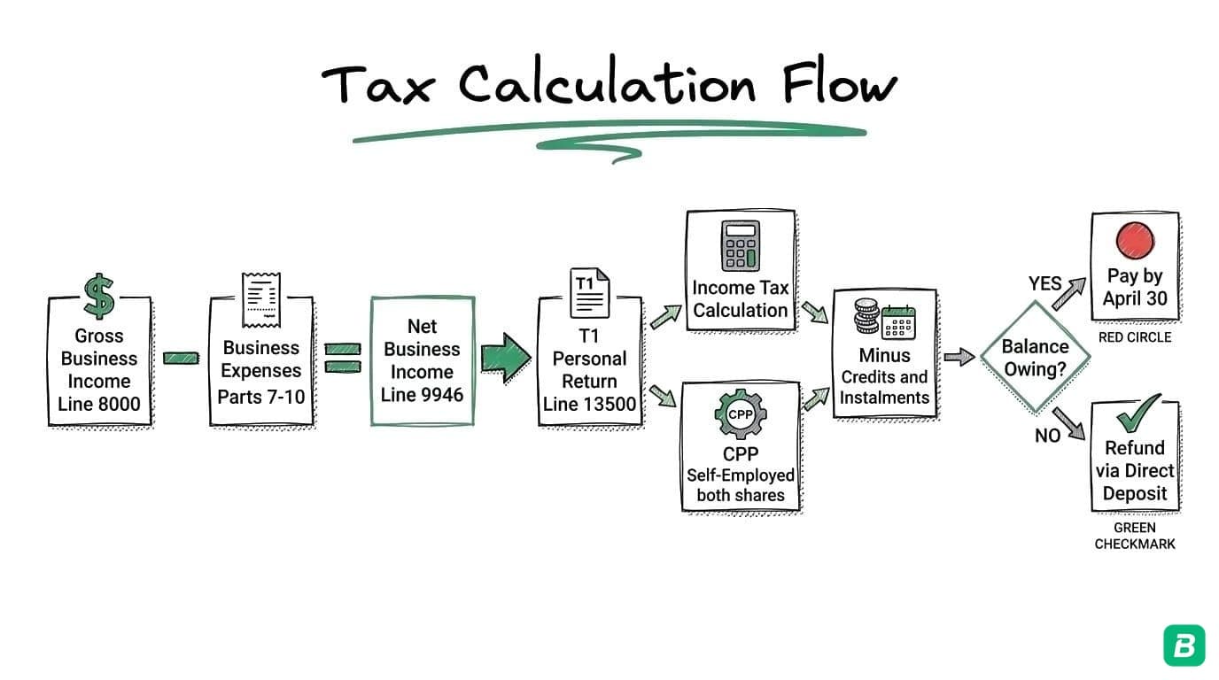 Tax calculation flow: Gross Income → Minus Expenses → Net Income → T1 Return → Income Tax + CPP → Minus Credits → Balance Owing (pay by April 30) or Refund