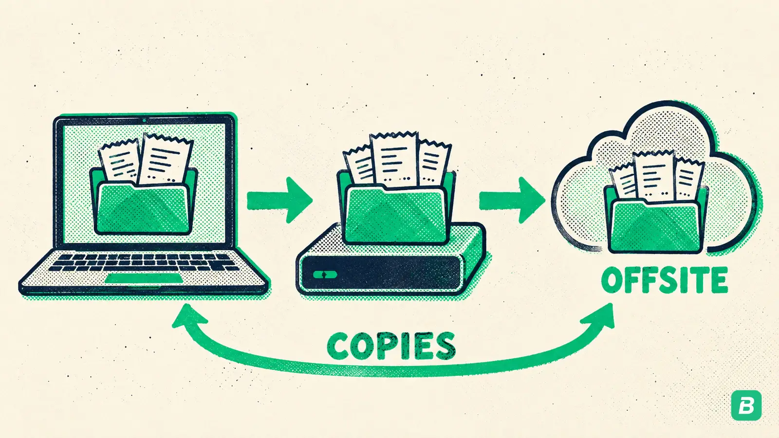 Three copies of receipt records on a laptop, a drive and cloud storage