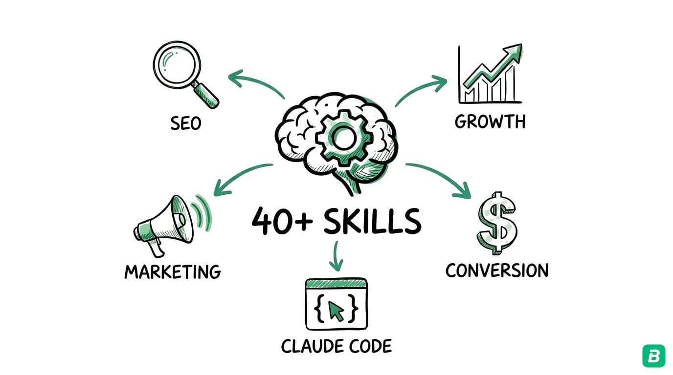 How We Built a 40-Skill AI Marketing System Using Claude Skills