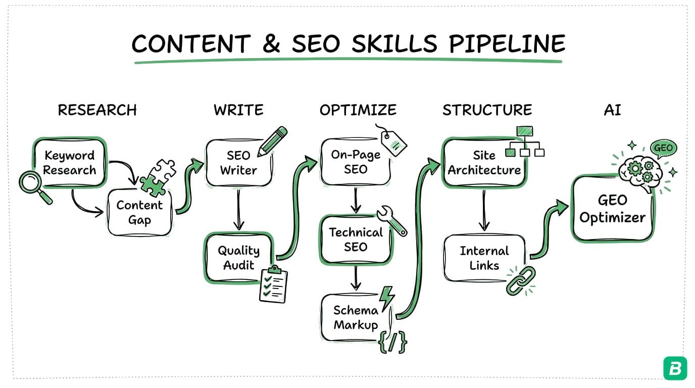 Content and SEO pipeline showing five phases: Research with keyword and gap analysis, Write with SEO content and quality audit, Optimize with on-page and technical SEO, Structure with site architecture and internal links, AI with GEO content optimization
