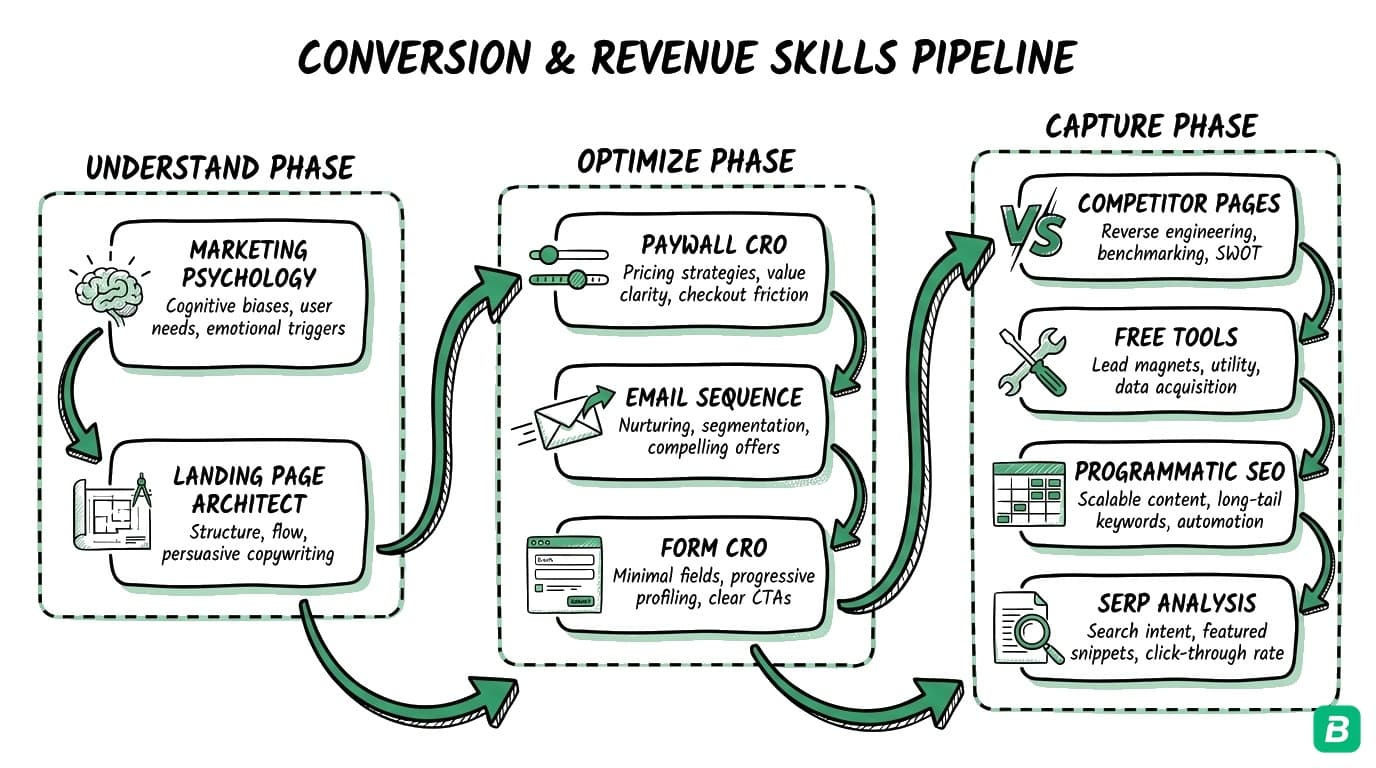 Conversion and revenue pipeline showing three phases: Understand with marketing psychology and landing page architecture, Optimize with paywall CRO and email sequences, Capture with competitor pages and programmatic SEO