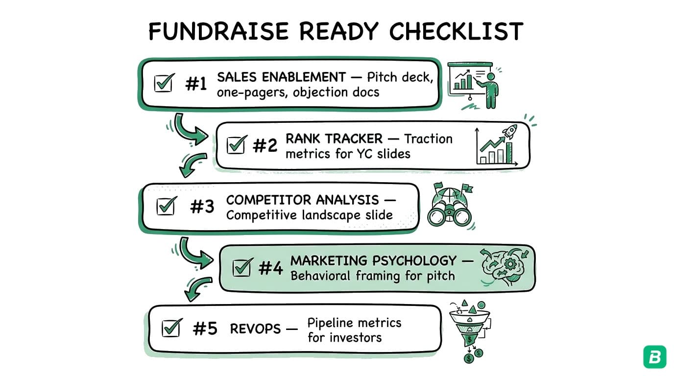 Fundraise Ready checklist showing five steps: Sales Enablement for pitch decks, Rank Tracker for traction metrics, Competitor Analysis for landscape slide, Marketing Psychology for pitch framing, RevOps for pipeline metrics