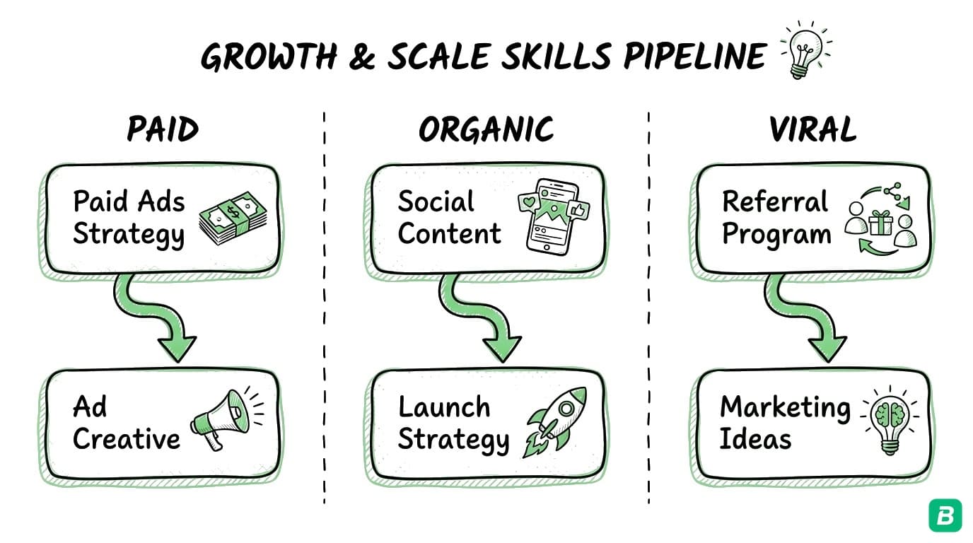 Growth and Scale pipeline showing three parallel channels: Paid with ads strategy and ad creative, Organic with social content and launch strategy, Viral with referral program and marketing ideas