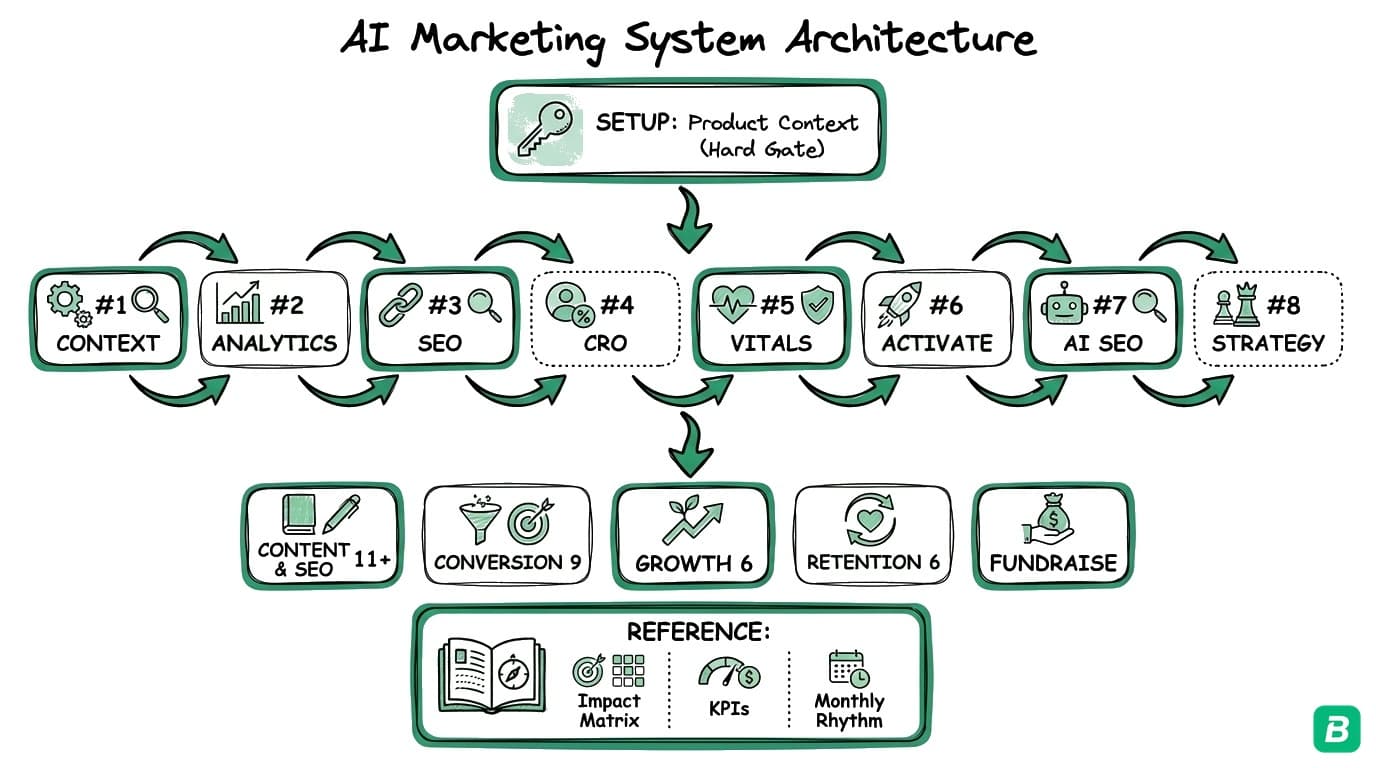 AI marketing system architecture showing four layers: Setup hard gate, Top 8 Essentials pipeline, five Advanced Paths, and Reference section