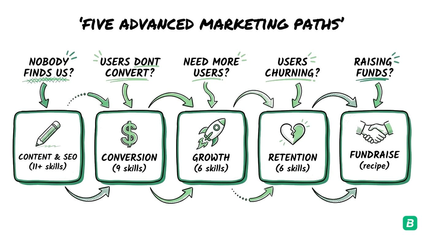 Five advanced marketing paths: Content and SEO for discoverability, Conversion for revenue, Growth for user acquisition, Retention for churn, Fundraise for investor readiness