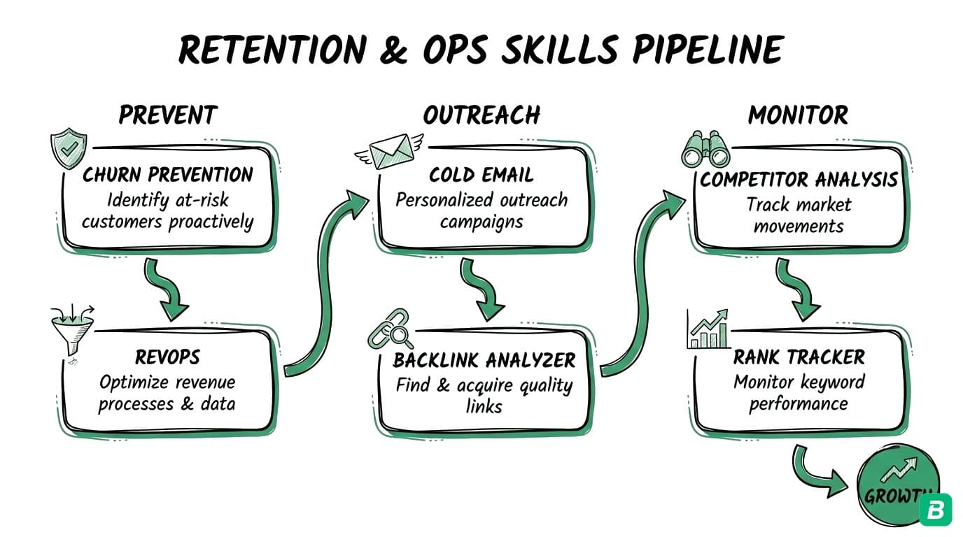 Retention and Ops pipeline showing three parallel tracks: Prevent with churn prevention and RevOps, Outreach with cold email and backlink analyzer, Monitor with competitor analysis and rank tracker