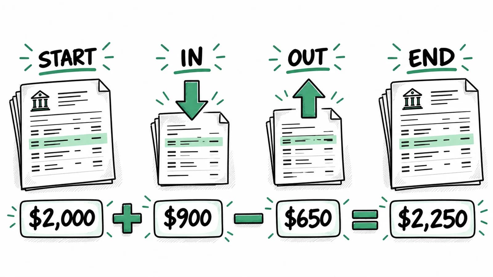 Illustrated balance check: $2,000 starting balance plus $900 coming in, minus $650 going out, equals a $2,250 ending balance.