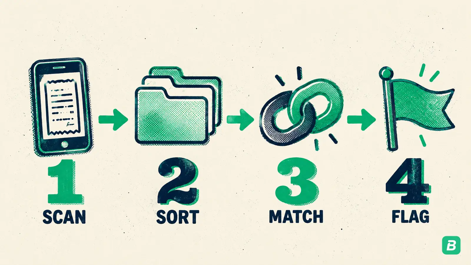 A four-step weekly routine: scan, sort, match, flag
