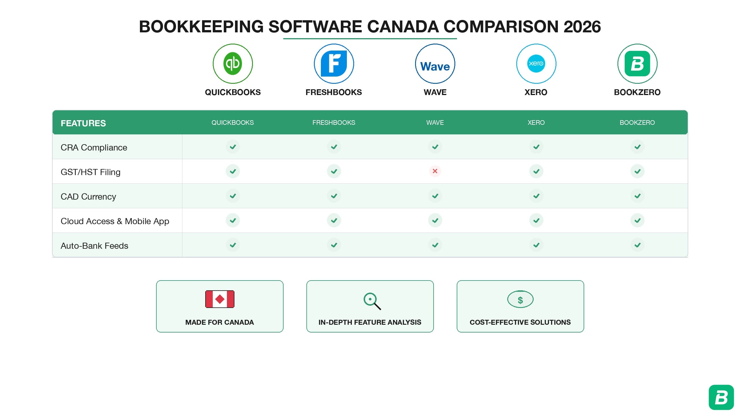 Bookkeeping Software Canada Comparison 2026: Feature-by-Feature Grid