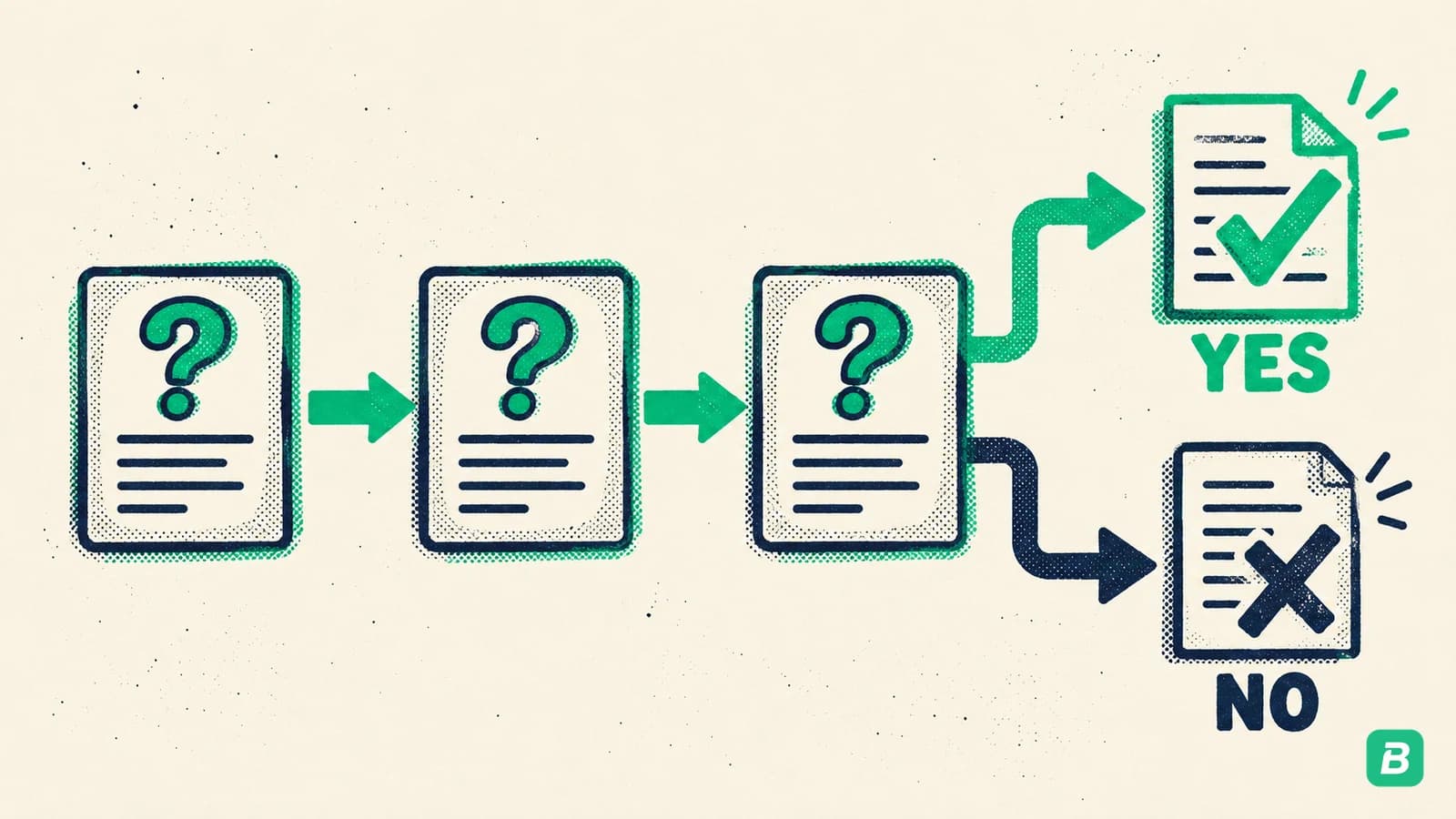 Question cards branching to yes and no outcomes