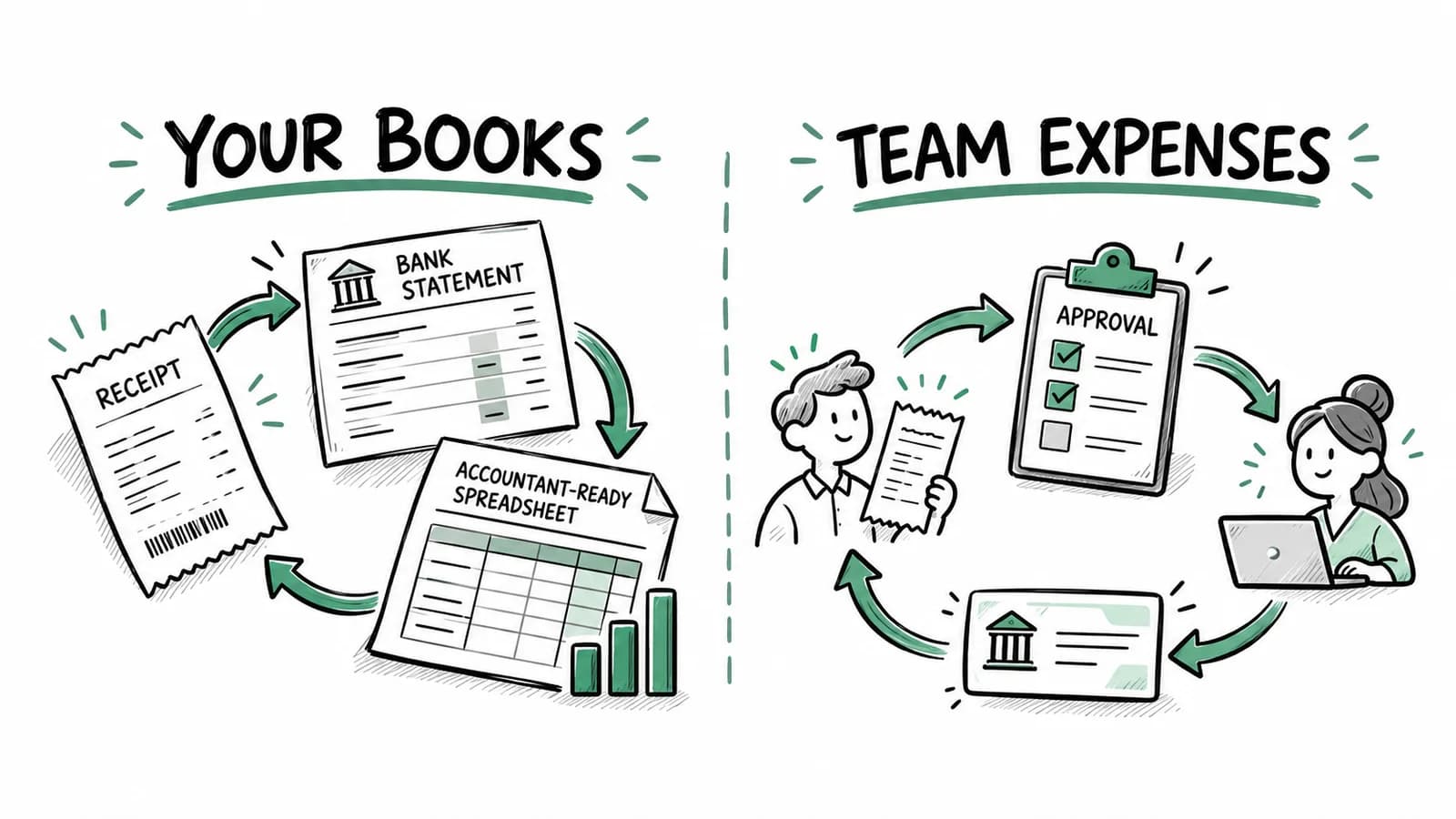 Two expense workflows: receipts matched to a bank statement and exported to an accountant's spreadsheet, and an employee receipt submitted for approval and reimbursement.