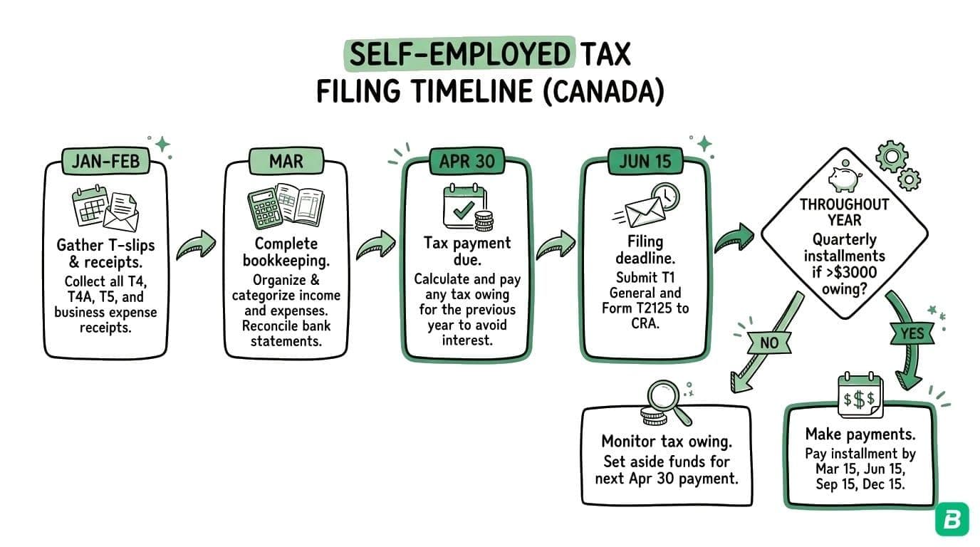 Tax filing timeline: Jan-Feb Gather Documents → Feb-Mar Organize Expenses → Mar-Apr Complete T2125 and File → Apr 30 Pay Balance / Jun 15 Filing Deadline