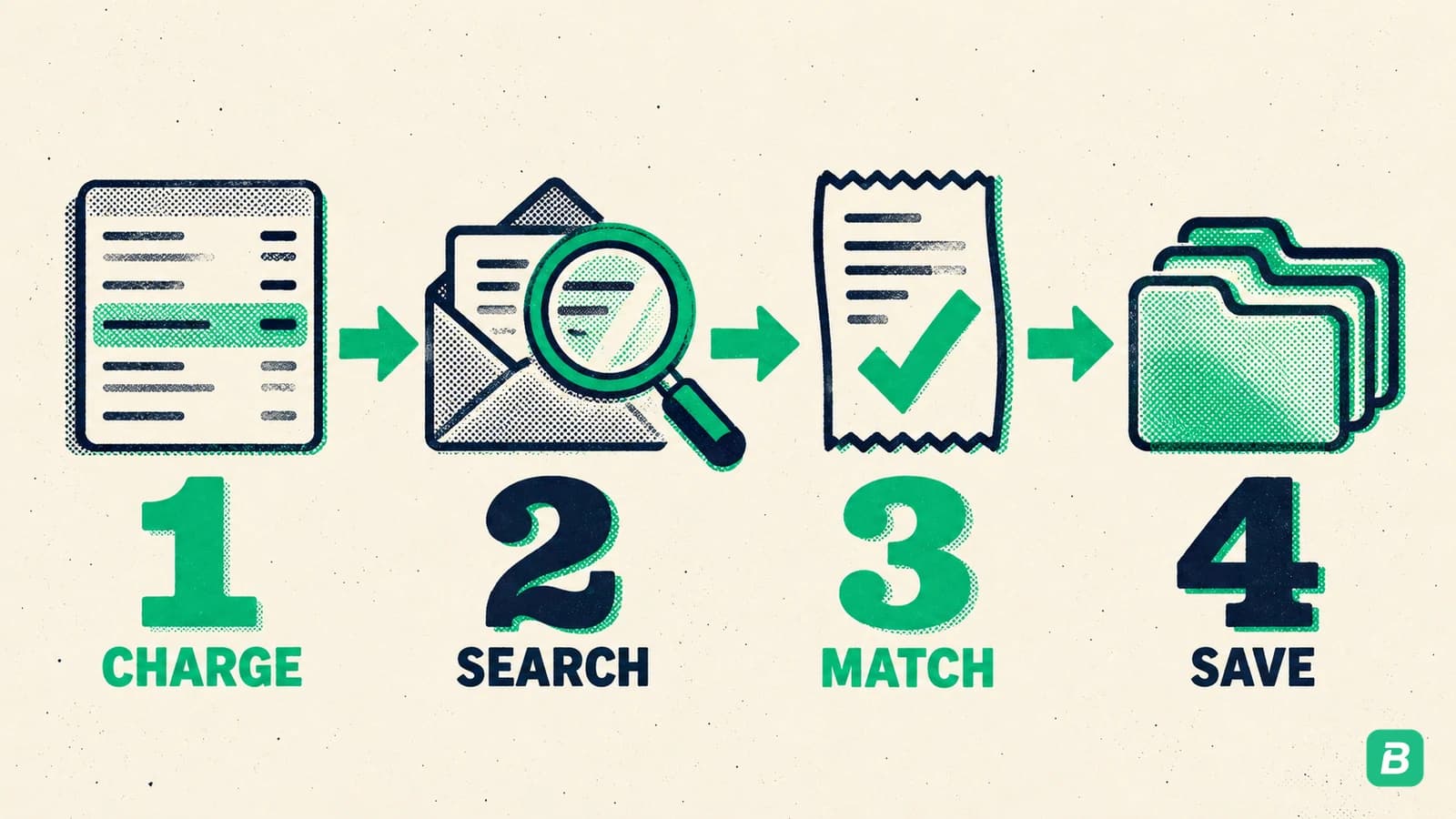 Four numbered steps joined by arrows: charge, search, match, save